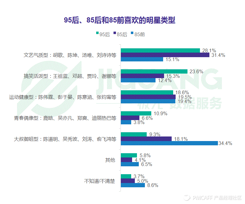 95后、85后和85前喜欢的明星类型