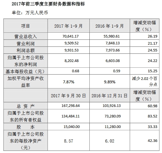 嘉诚国际2017年前三季度净利润8.2亿 同比增长