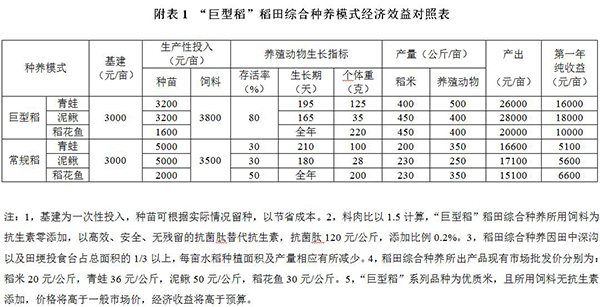 “巨型稻”稻田综合种养模式经济效益对照表。