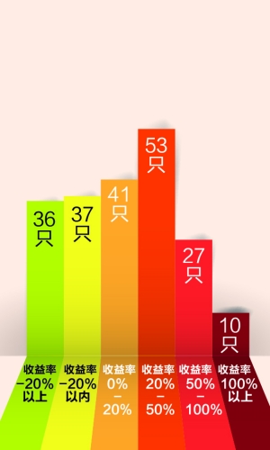 沪指6124点十周年:131只偏股基获正收益 最牛