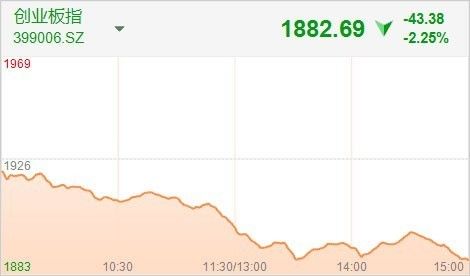 创业板大跌原因曝光 机构看好四季度成长股表
