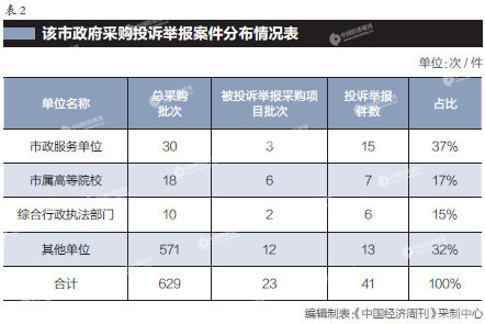 政府采购中的投诉举报问题及其对策--以沿海某