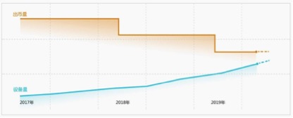 迅雷玩客币的出币量逐年递减。