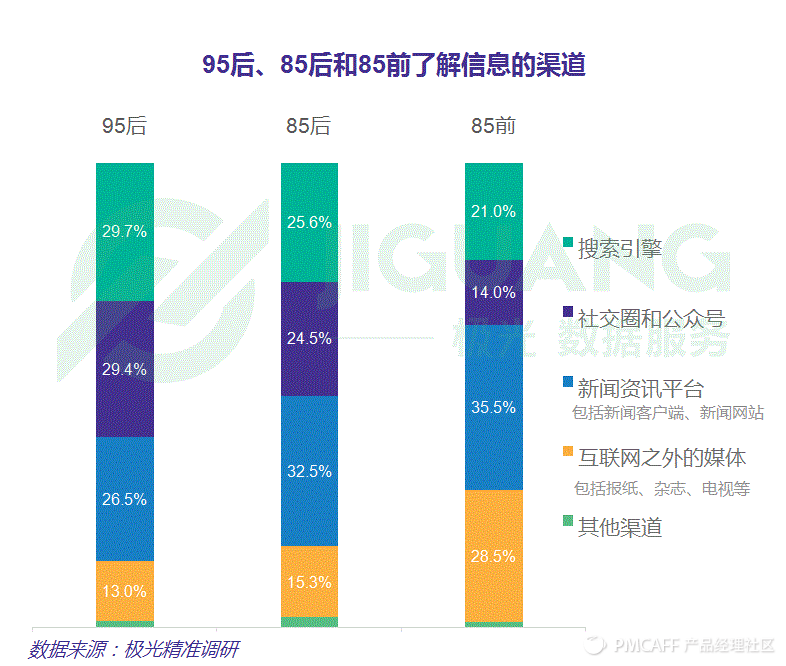 95后上网关注的内容