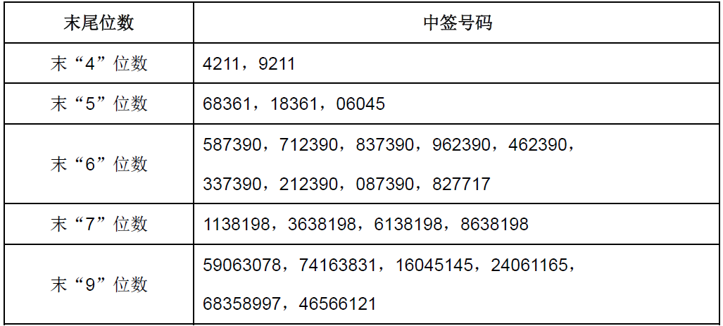 阿科力网上发行中签号出炉 共19530个|阿科力