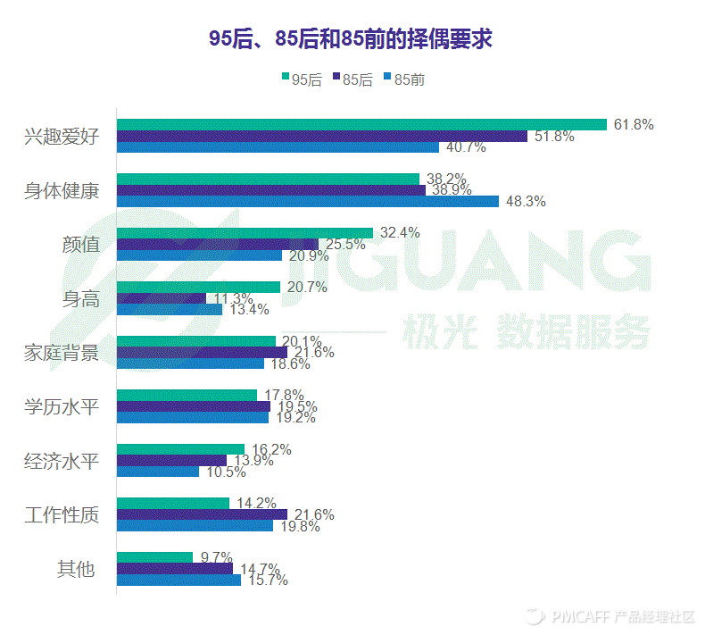 95后择偶要求