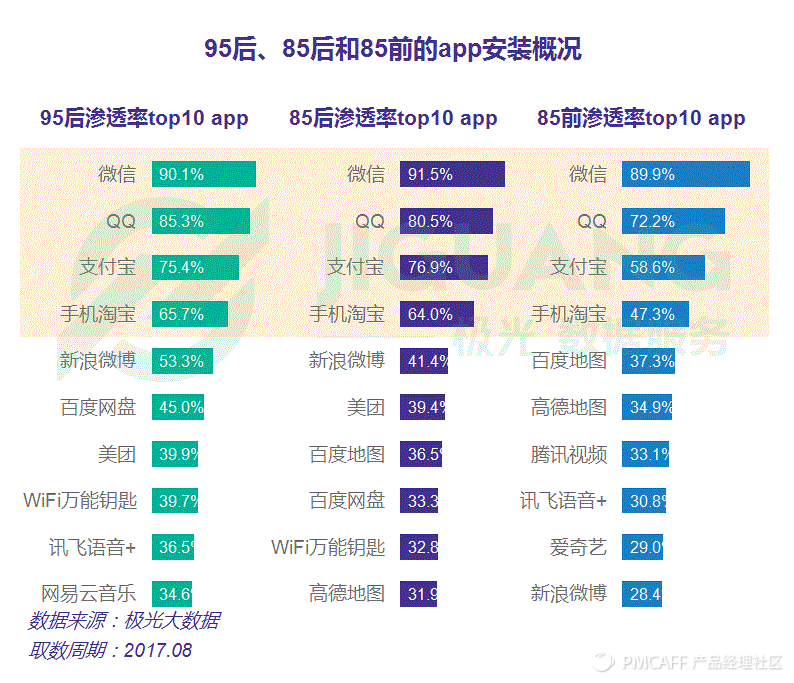 95后APP安装概况