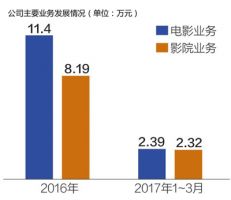 博纳影业回归A股披露招股书 马云马化腾章子怡