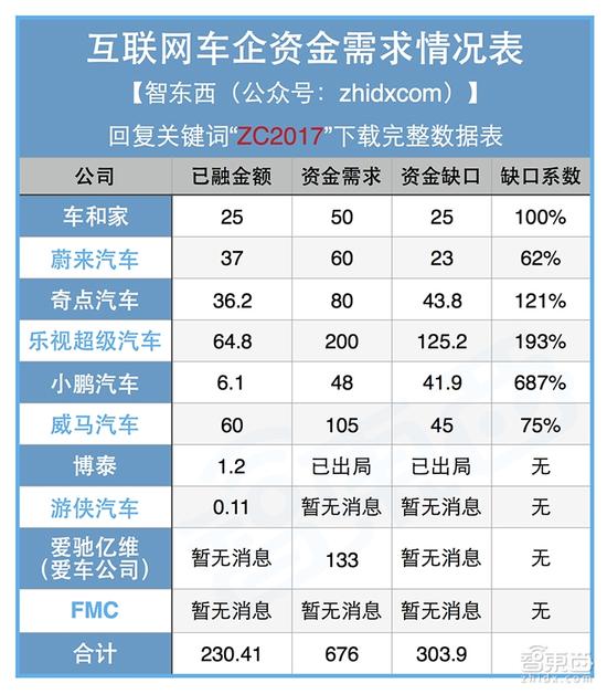 小鹏小批量产,蔚来12月上市,互联网造车离成功