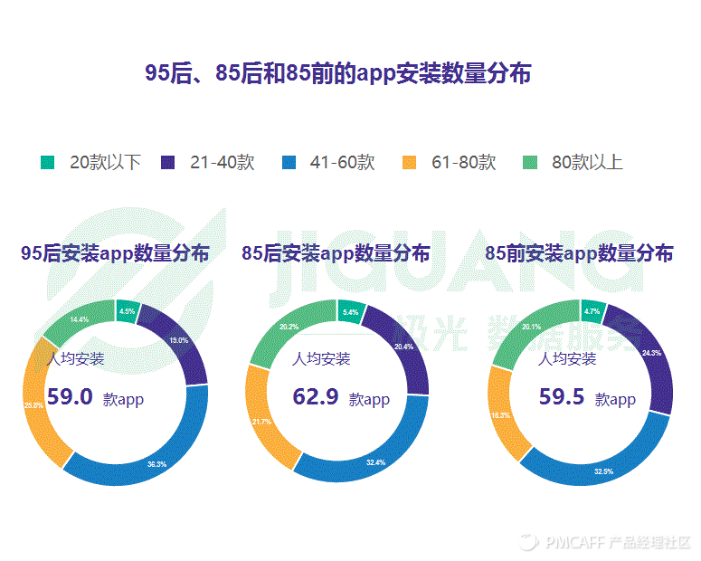 95后app安装数量