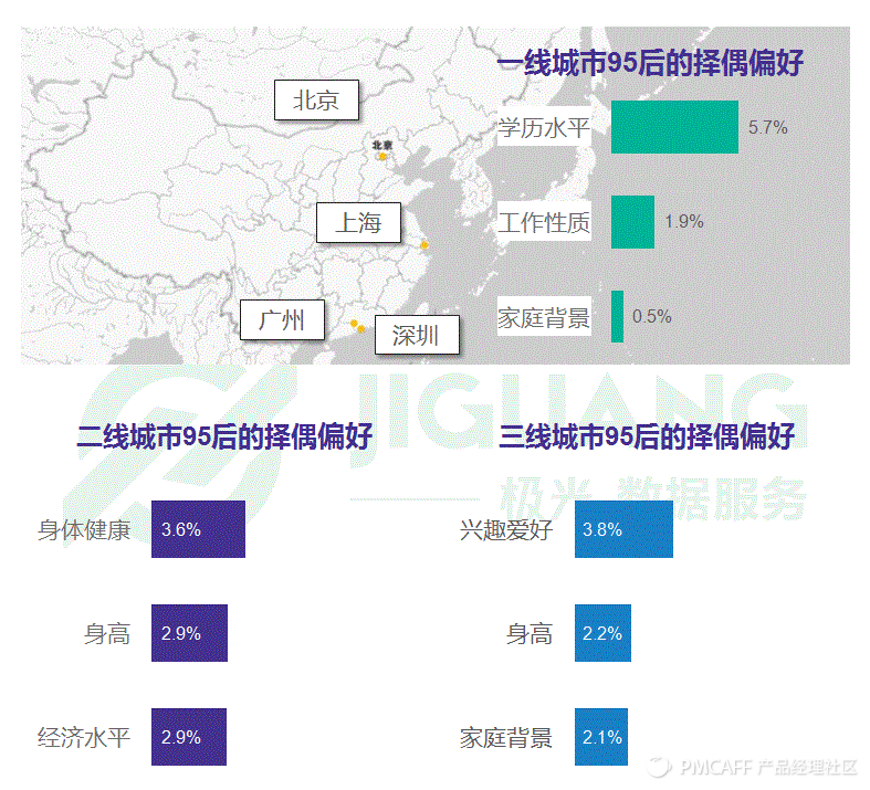 不同城市95后的择偶偏好