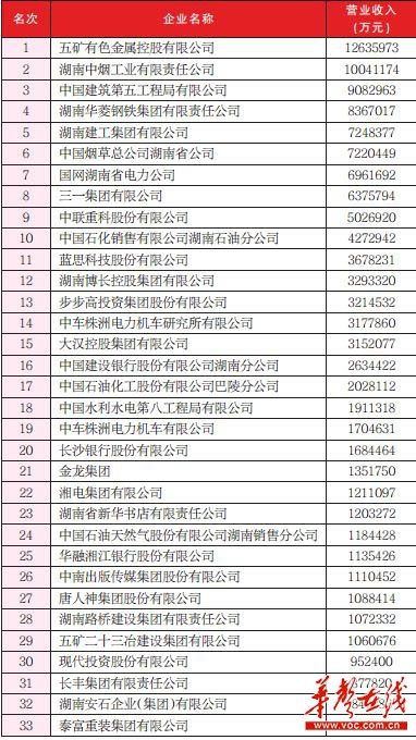 2017湖南企业100强名单、2016年度湖南省企