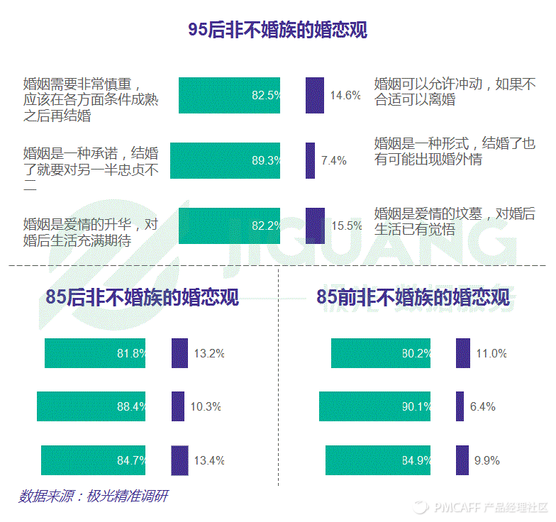 95后非不婚族的婚恋观