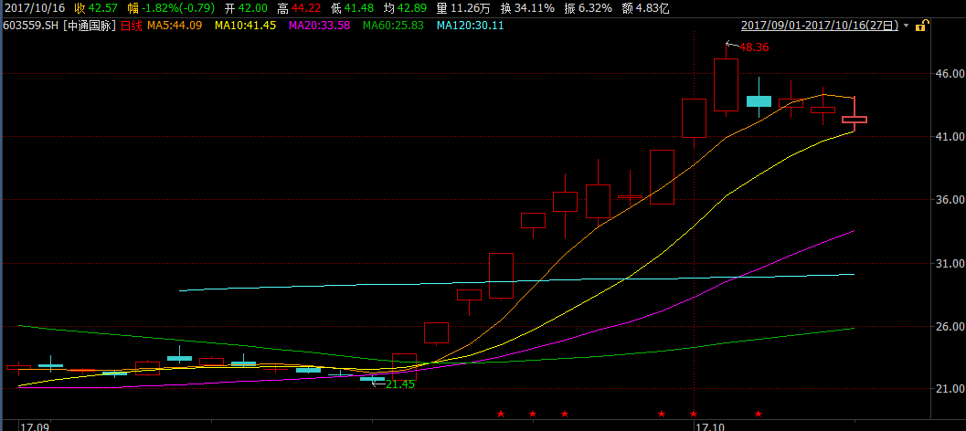 5G龙头股与主题基金迎一波强势上涨 但风险不