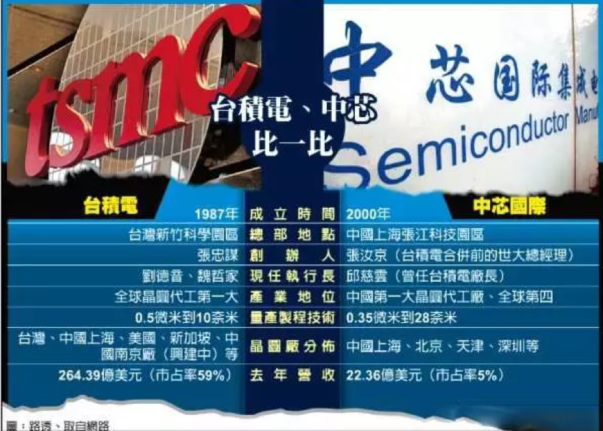 台积电前干将梁孟松入伙,中芯国际(00981)能否