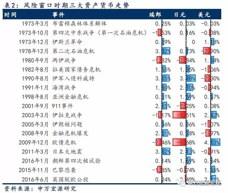 申万宏源:人民币在可见的未来都难以成为避险