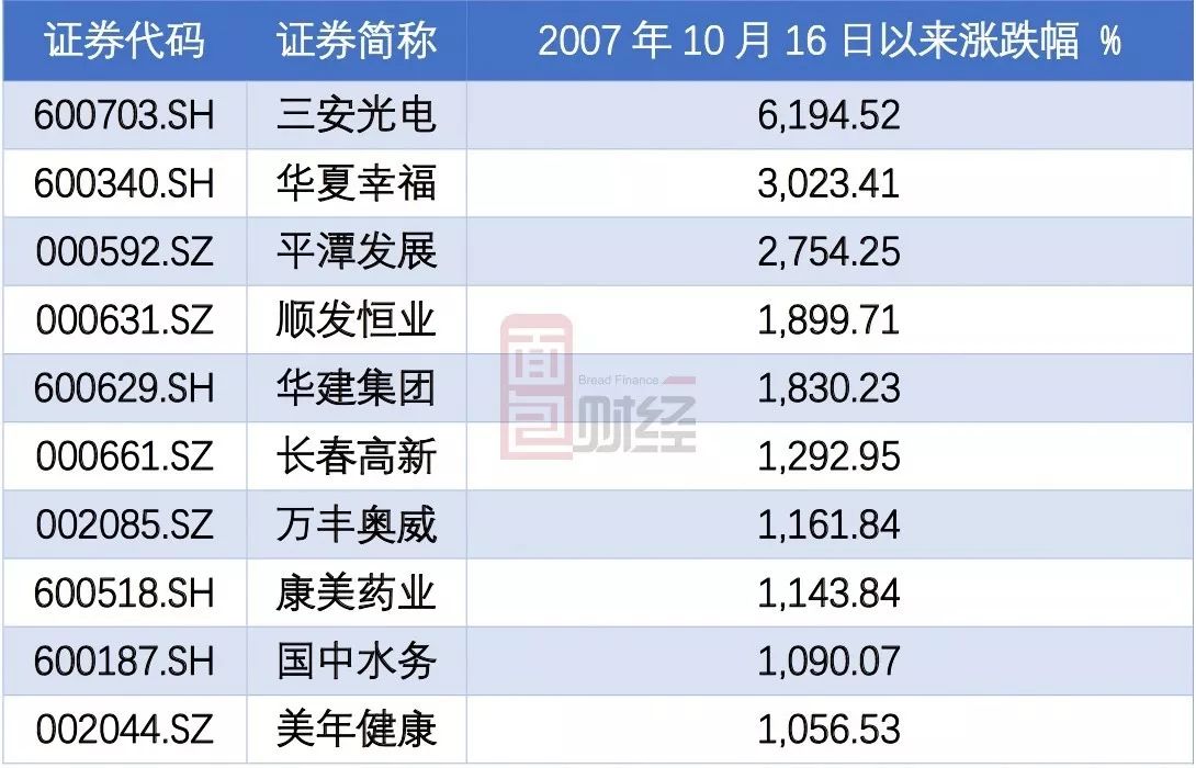 一套十年:6124点10年了 A股还有470家公司没