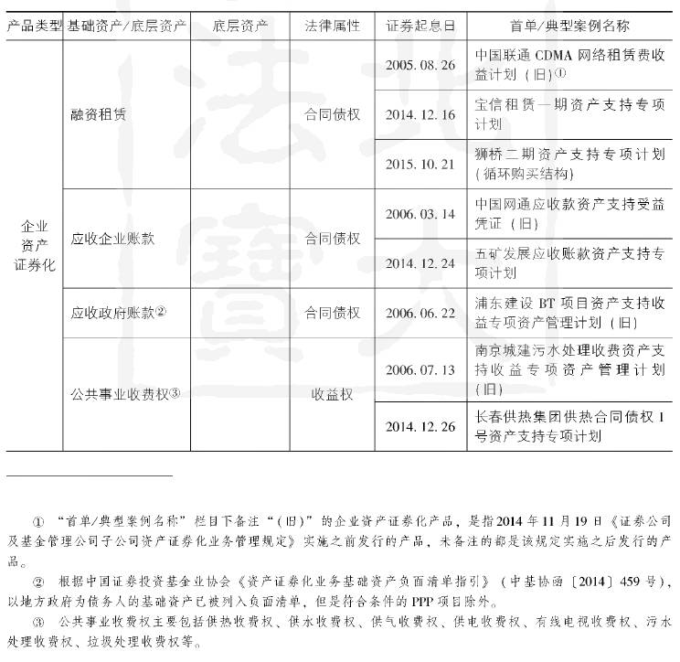 中国资产证券化基础资产类型与典型案例表