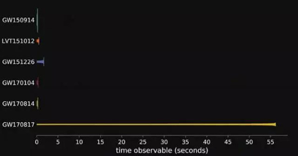 中子星合并产生的引力波和之前黑洞产生的引力波信号持续时间比较图。此次双中子星持续了大约100秒,这里只是展示了50多秒。