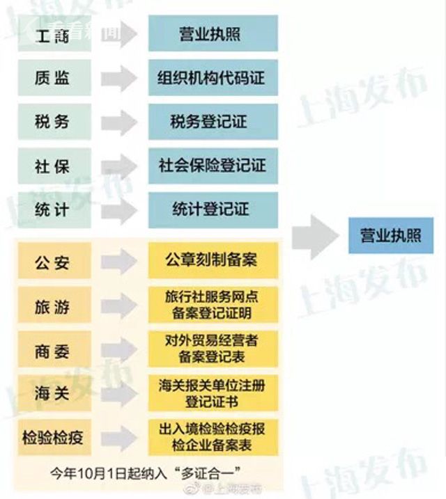 上海海关参与实施多证合一改革|海关|营业执