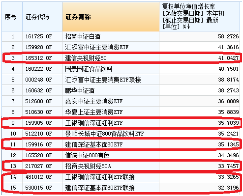 这几个不知名的指数涨不停 今年赚33%亏的都