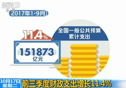 前三季度财政收入增9.7% 支出增11.4%:折射中