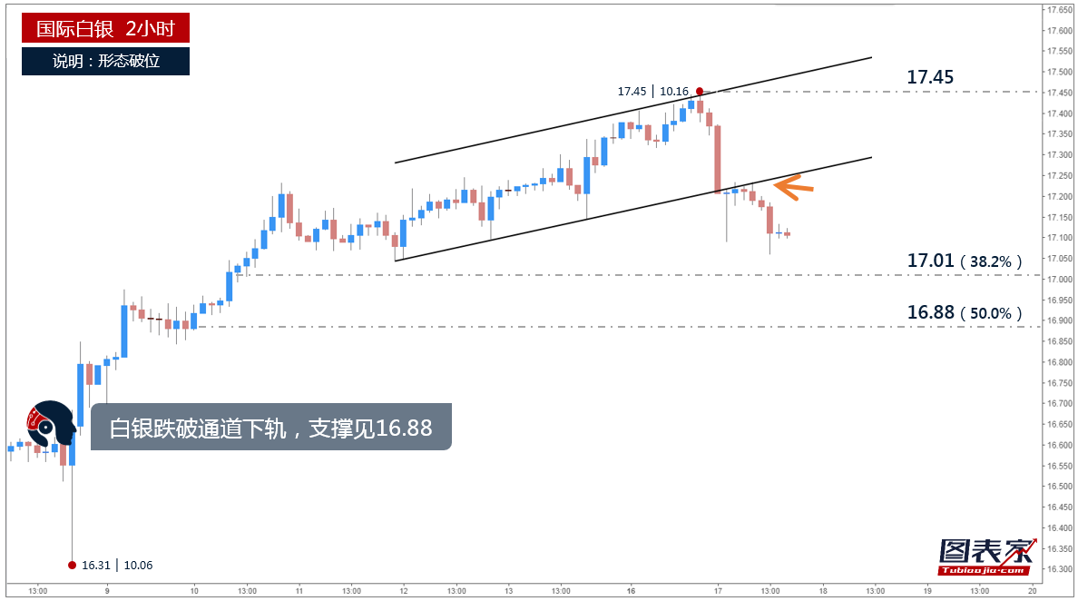 图表家每日一图：黄金跌破通道下轨，或跌至1284