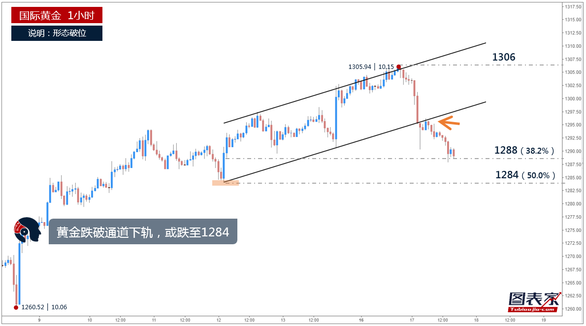 图表家每日一图:黄金跌破通道下轨,或跌至1284-图表家 图表家每日一图:黄金跌破通道下轨,或跌至1284
