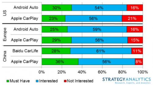 市场研究机构:新车买家更青睐苹果车载系统Ca