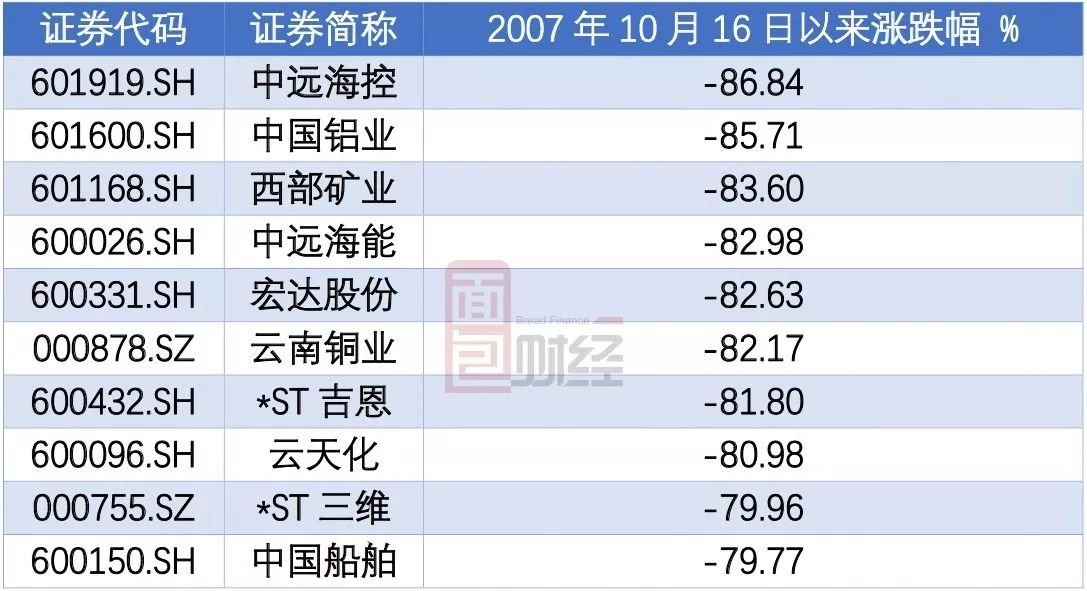 一套十年:6124点10年了 A股还有470家公司没