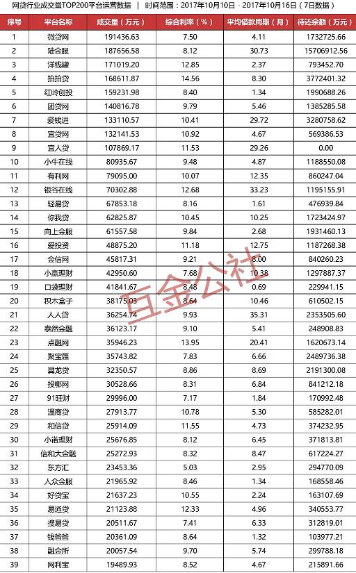 2018p2p网贷平台排行榜