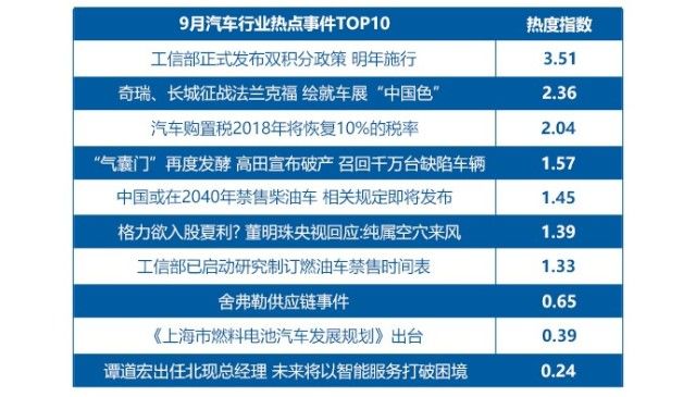 2017年9月汽车行业互联网舆情传播月度报告