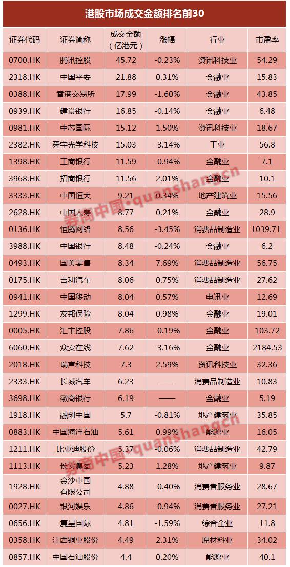 一成个股占据A股一半交易额 谁是A股主力军|券