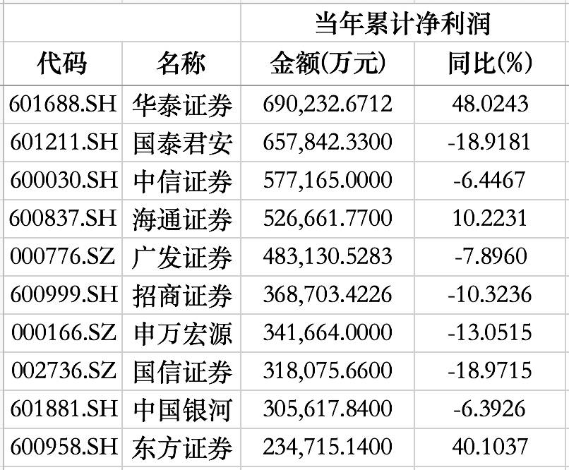 钱 四季度券商板块如何布局?|券商|东方财富|广发证券