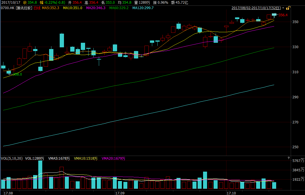 马化腾也玩逢高套现?连续4天减持腾讯股票坐