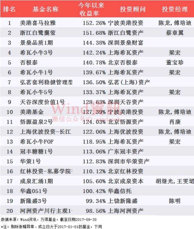 前3季度私募业绩排行:14只股票多头策略私募赚