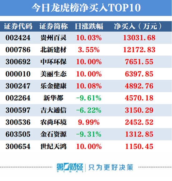 机构买入这4股 新华都逼近跌停一营业部买入4