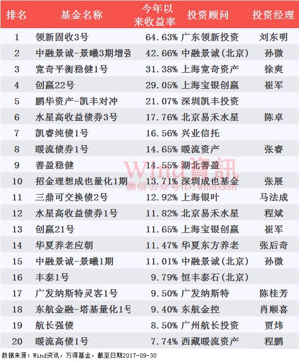 前3季度私募业绩排行:14只股票多头策略私募赚