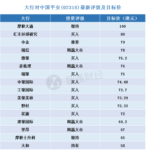 大行对中国平安(02318)最新评级及目标价(表)
