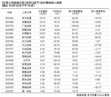 9月月报:5家券商营收均超10亿|券商|东方财富|