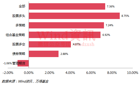 前3季度私募业绩排行:14只股票多头策略私募赚