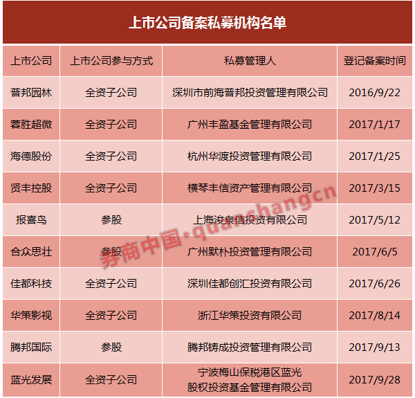 A股公司掀起备案私募潮 已有10家公司拿下私