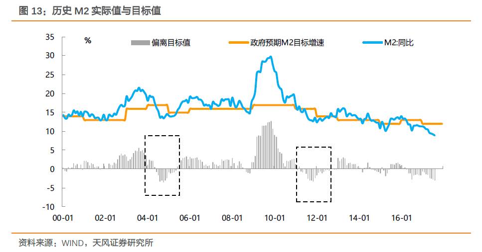 年底时M2增速区间会到哪里?|M2|债券|央行