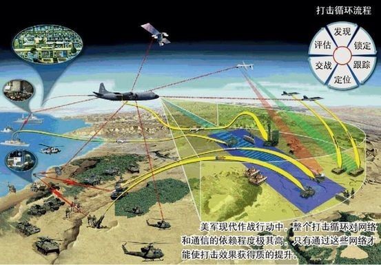 ▲一体化的C4ISR系统(科普中国)