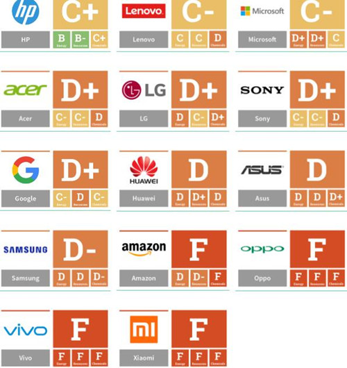 小米vivoOPPO亚马逊三星等厂商垫底绿色排行