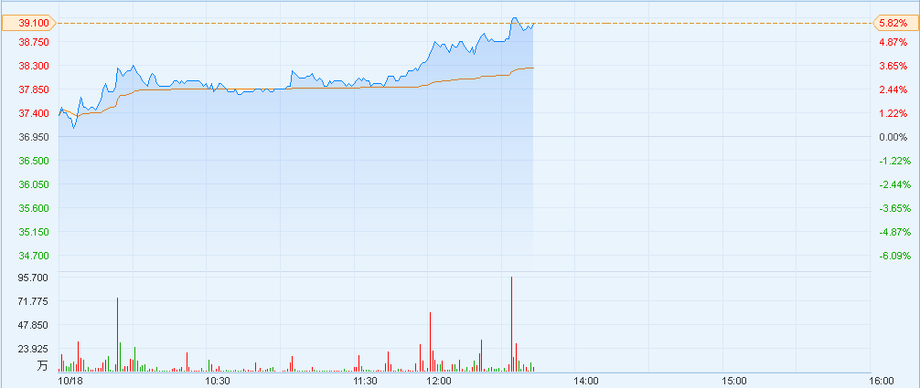 港股异动︱融创中国(01918)涨幅扩大至6%|融