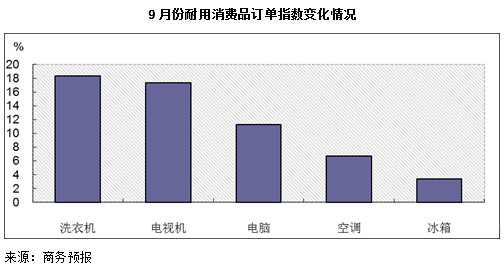 2017年9月份耐用消费品订单指数明显上升