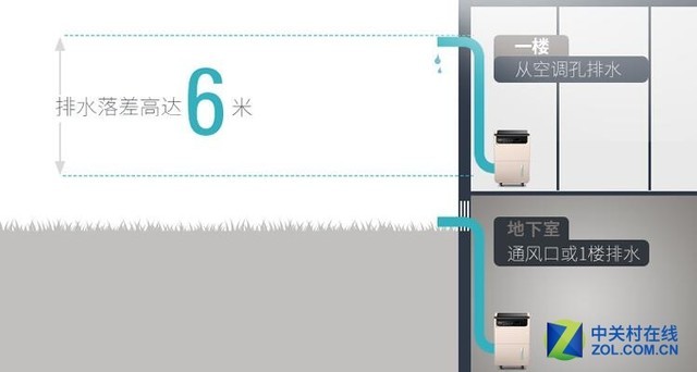 除湿机除湿:九步骤教你选购适合自己家的除湿机 外接排水管排水的除湿机