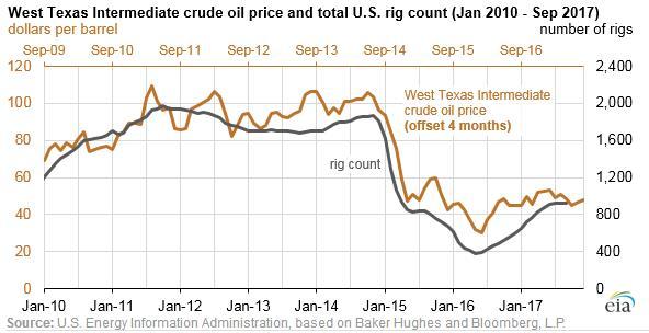 页岩繁荣持续:机构预测明年美国原油平均日产