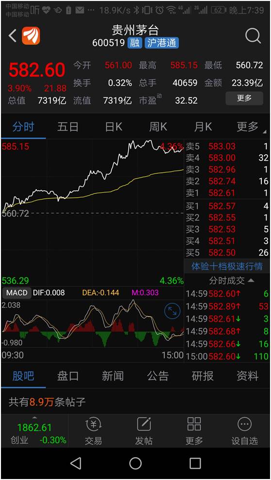 今天A股史上最高价股出现 但斌要赢一个亿了?